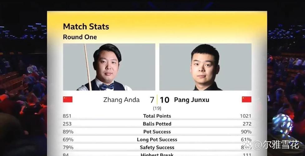 斯诺克最新战报：中国三胜1负、张安达5-2晋级，两位top16接连爆冷